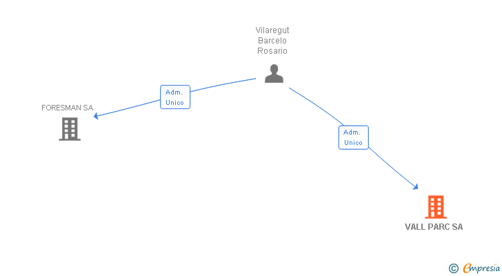 Vinculaciones societarias de VALL PARC SA