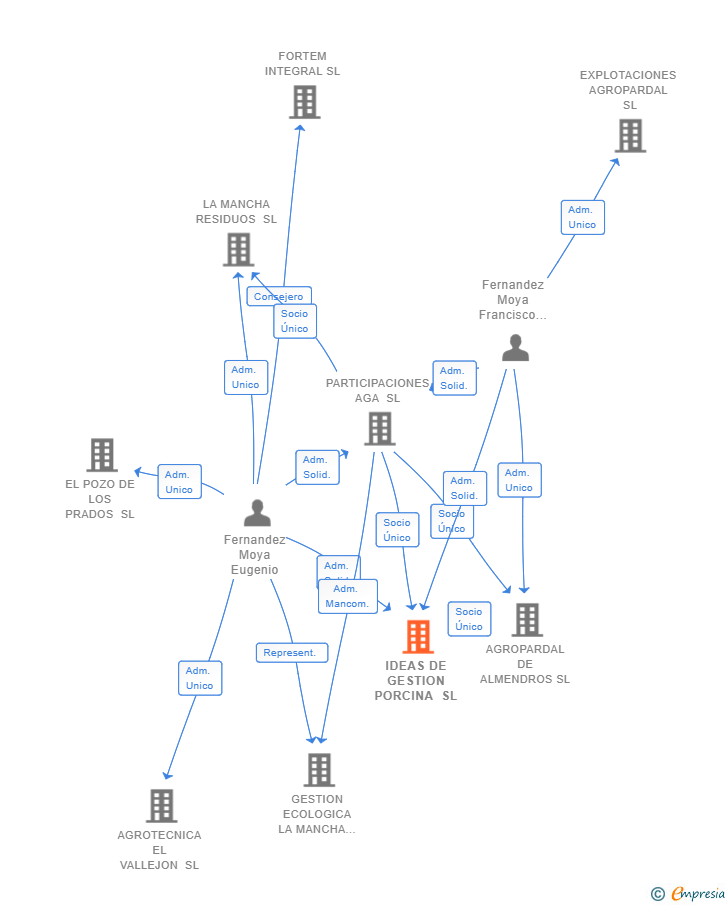 Vinculaciones societarias de IDEAS DE GESTION PORCINA SL