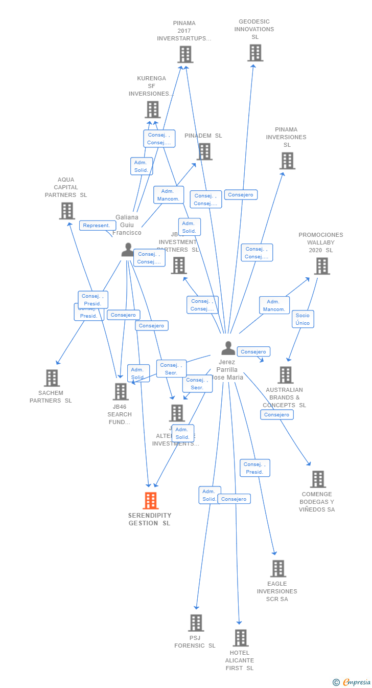 Vinculaciones societarias de SERENDIPITY GESTION SL
