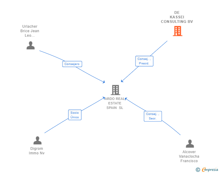 Vinculaciones societarias de DE KASSEI CONSULTING BV