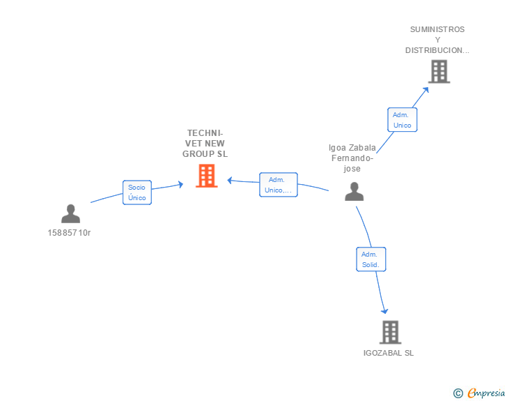 Vinculaciones societarias de TECHNI-VET NEW GROUP SL
