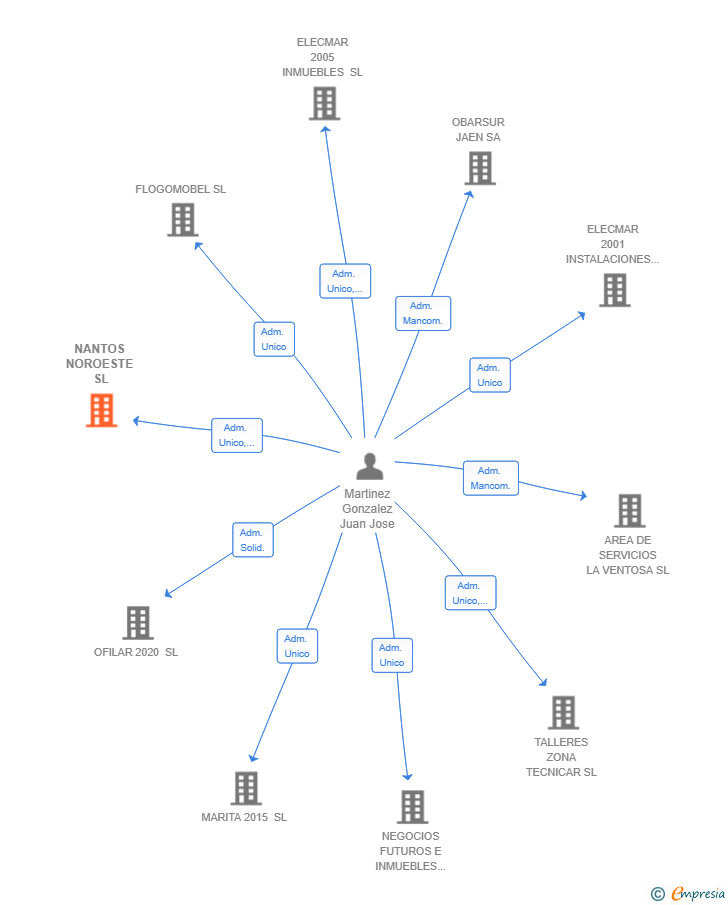 Vinculaciones societarias de NANTOS NOROESTE SL