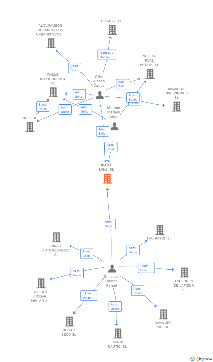 Vinculaciones societarias de INOFF DSG SL