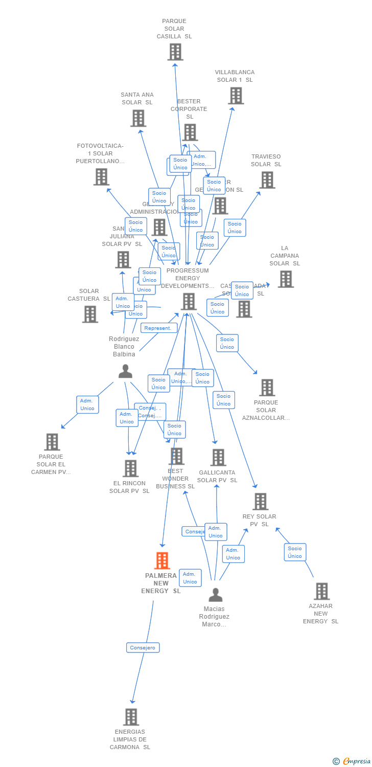 Vinculaciones societarias de PALMERA NEW ENERGY SL
