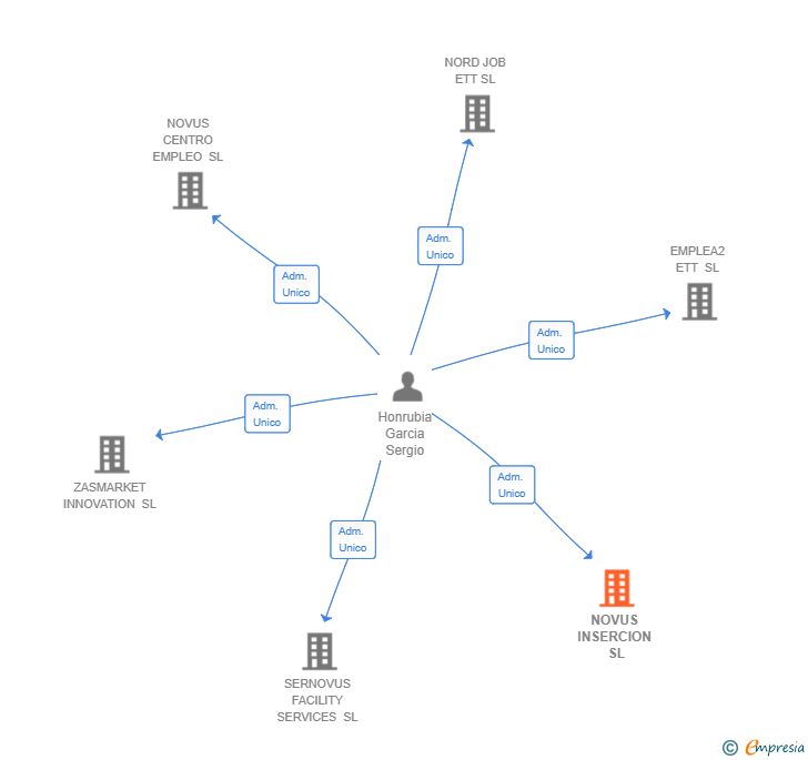 Vinculaciones societarias de NOVUS INSERCION SL