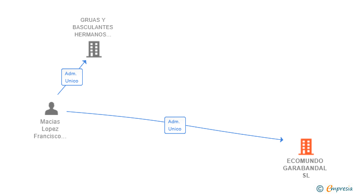 Vinculaciones societarias de ECOMUNDO GARABANDAL SL
