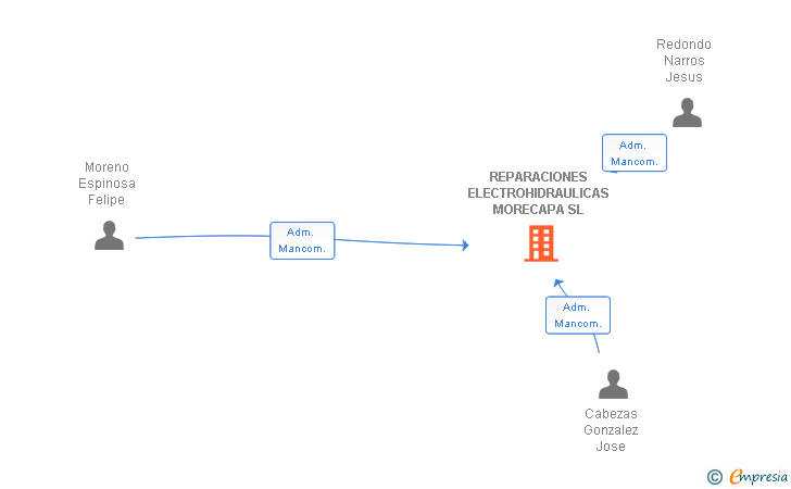 Vinculaciones societarias de REPARACIONES ELECTROHIDRAULICAS MORECAPA SL