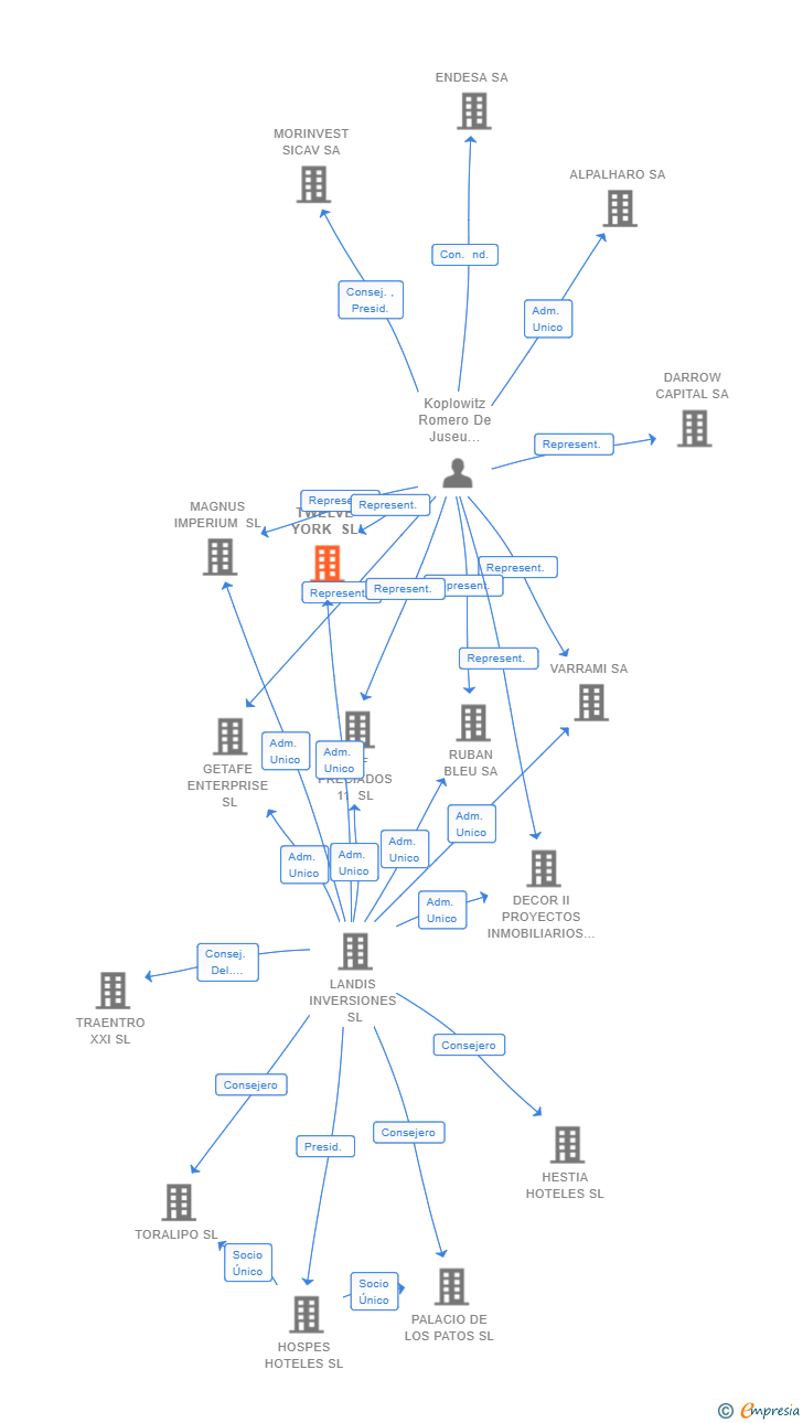 Vinculaciones societarias de NEW TWELVE YORK SL