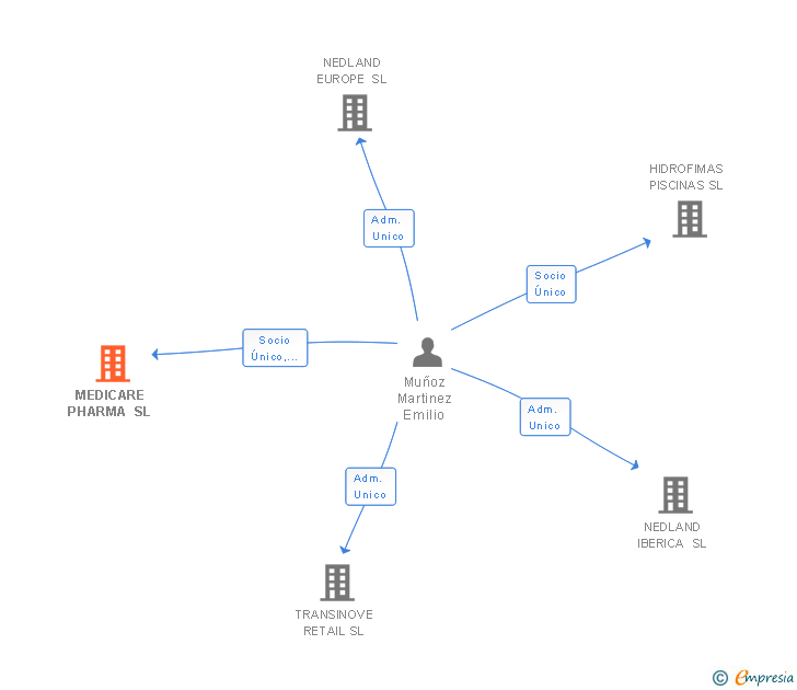 Vinculaciones societarias de MEDICARE PHARMA SL