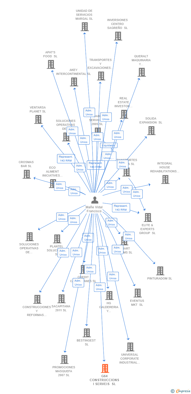 Vinculaciones societarias de G64 CONSTRUCCIONS I SERVEIS SL