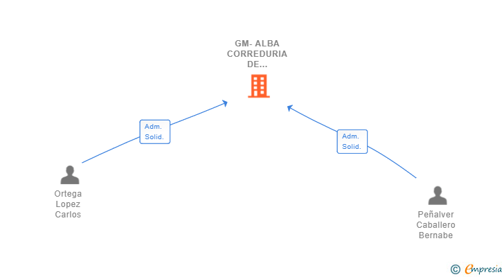 Vinculaciones societarias de GM-ALBA CORREDURIA DE SEGUROS SL