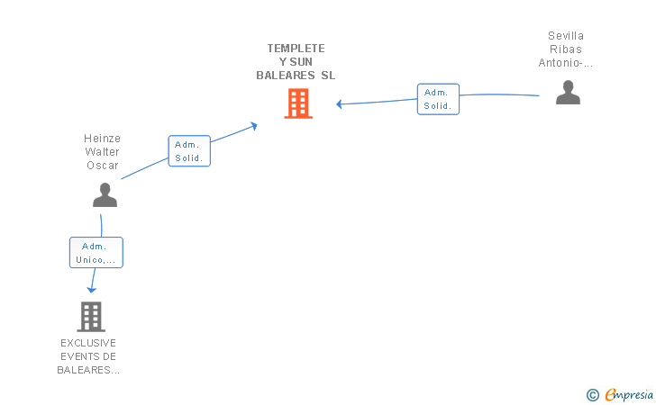 Vinculaciones societarias de TEMPLETE Y SUN BALEARES SL