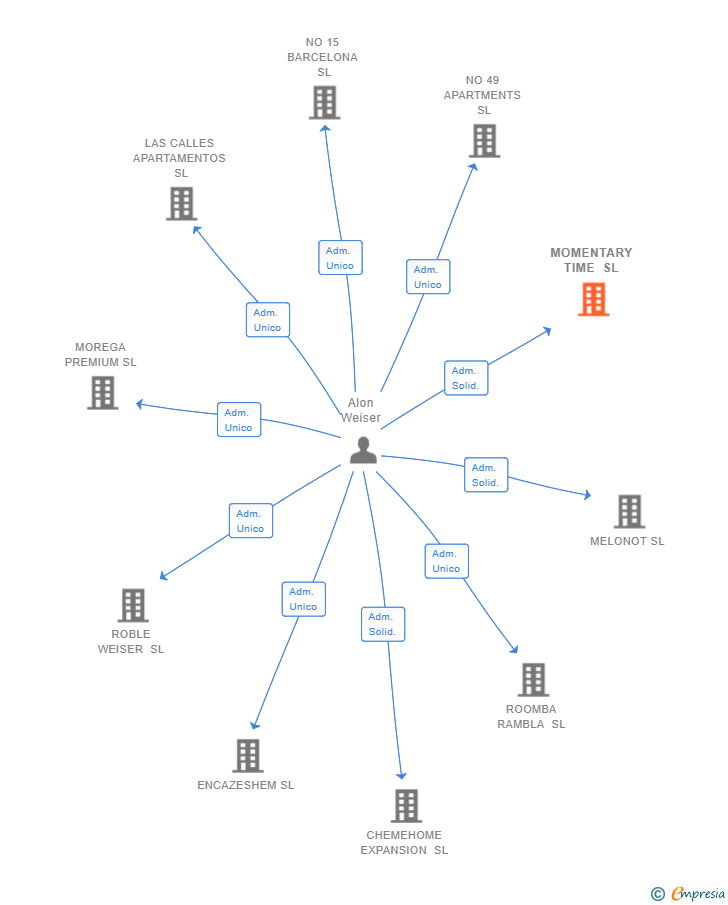 Vinculaciones societarias de MOMENTARY TIME SL