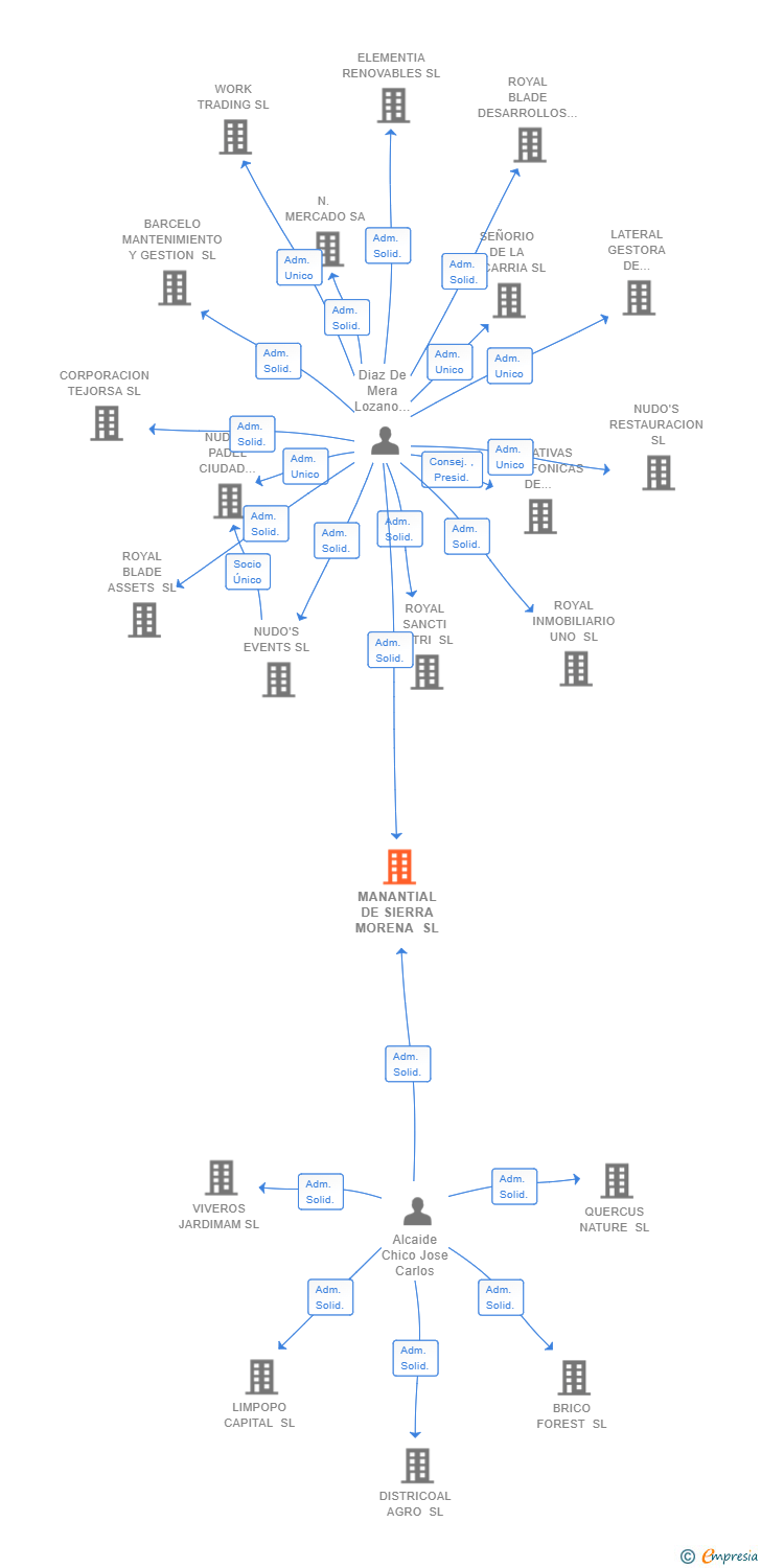Vinculaciones societarias de MANANTIAL DE SIERRA MORENA SL
