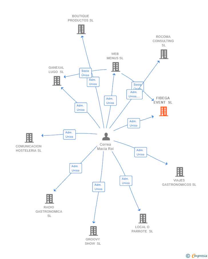 Vinculaciones societarias de FIBEGA EVENT SL