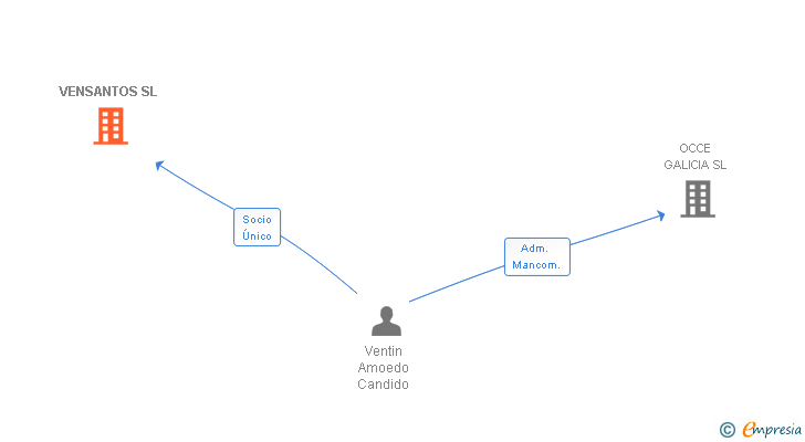 Vinculaciones societarias de VENSANTOS SL