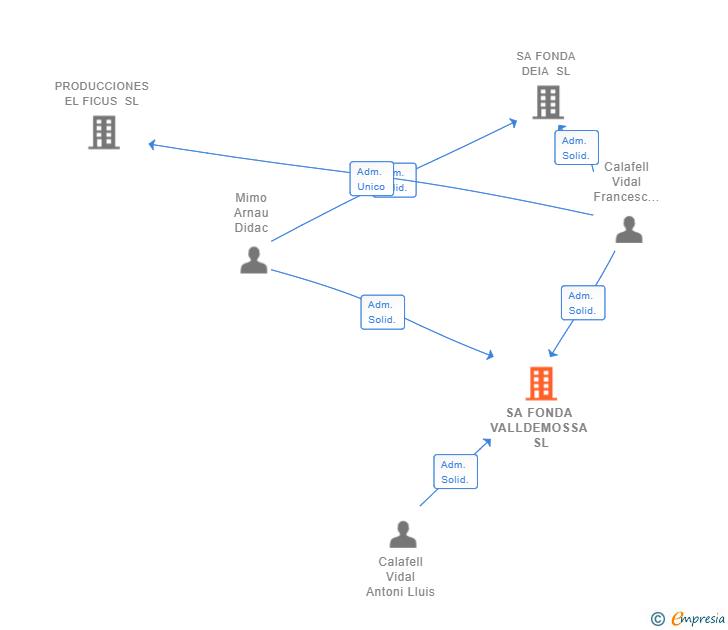 Vinculaciones societarias de SA FONDA VALLDEMOSSA SL