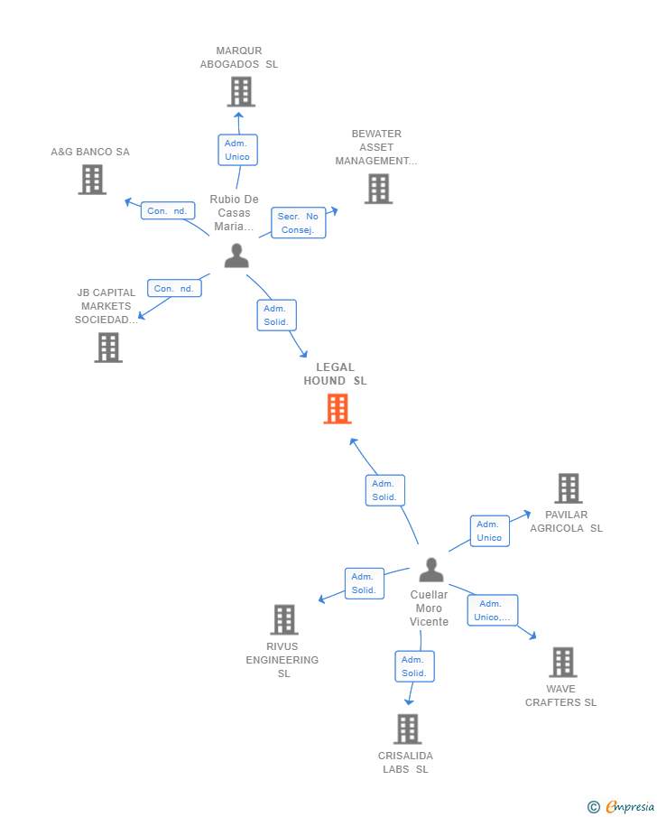 Vinculaciones societarias de LEGAL HOUND SL