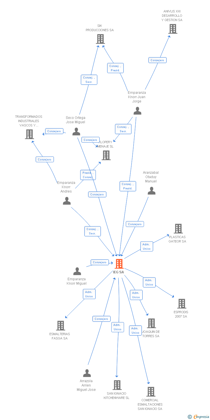 Vinculaciones societarias de IEG SA