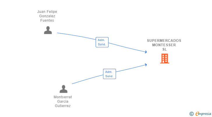 Vinculaciones societarias de SUPERMERCADOS MONTESSER SL