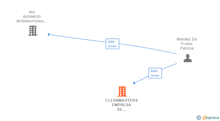 Vinculaciones societarias de CLEANMASTERS EMPRESA DE SERVICIOS SL