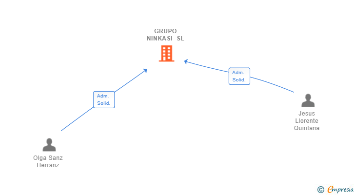 Vinculaciones societarias de GRUPO NINKASI SL