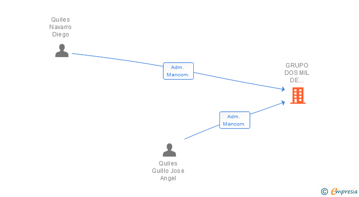Vinculaciones societarias de GRUPO DOS MIL DE INVERSIONES SA