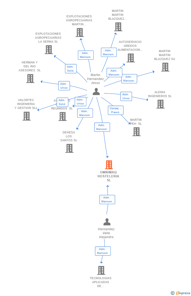 Vinculaciones societarias de OMNIMAQ HOSTELERIA SL