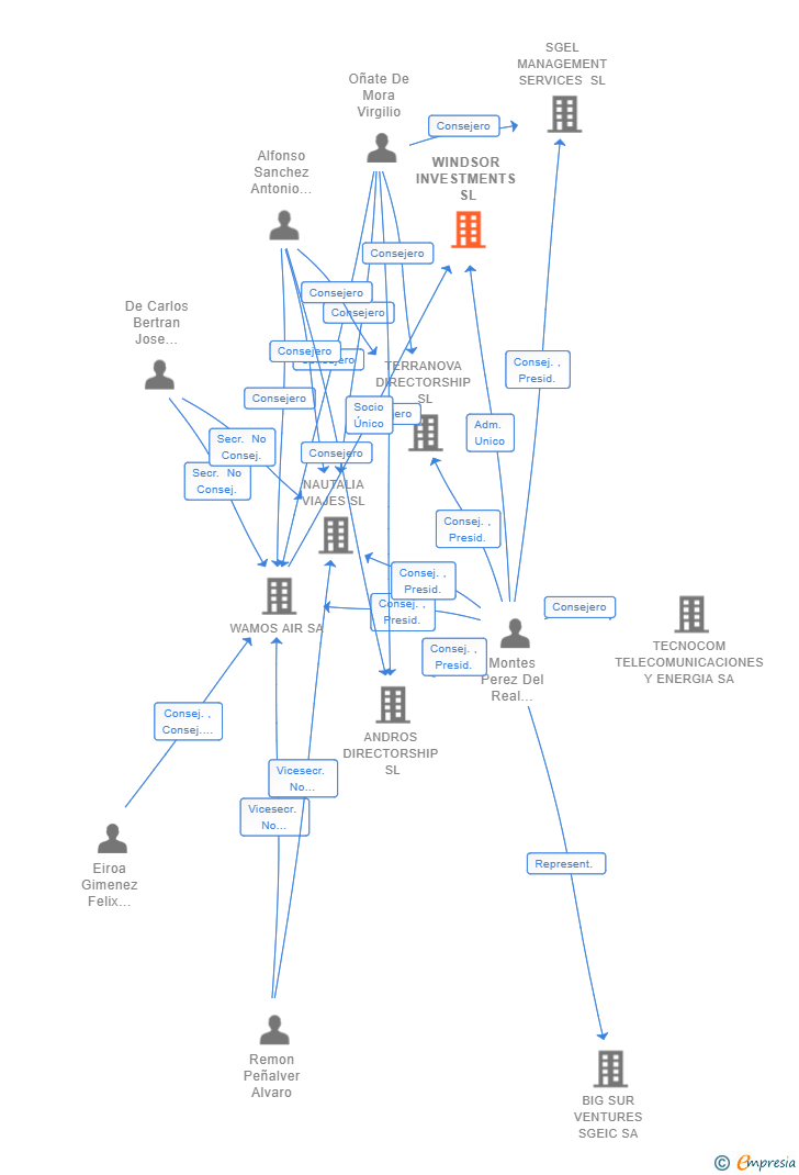 Vinculaciones societarias de WINDSOR INVESTMENTS SL