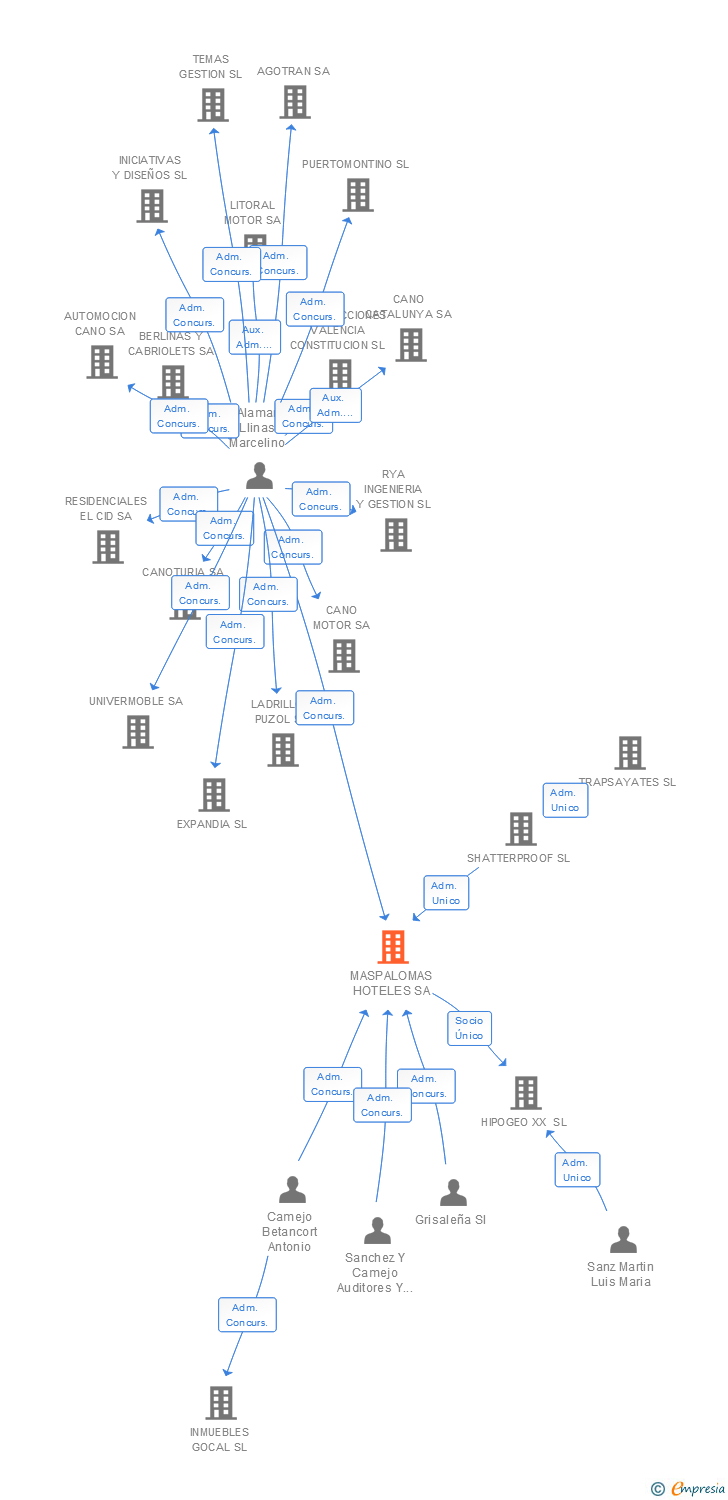 Vinculaciones societarias de MASPALOMAS HOTELES SA