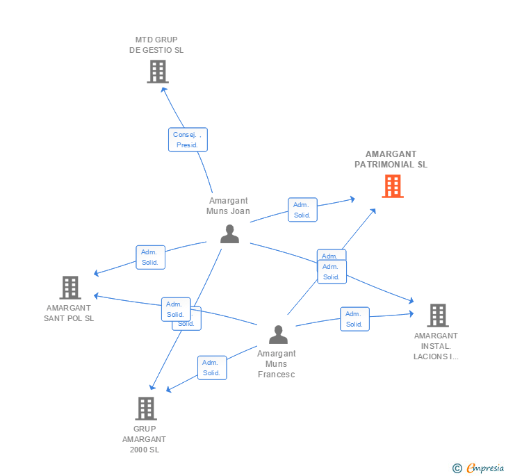 Vinculaciones societarias de AMARGANT PATRIMONIAL SL