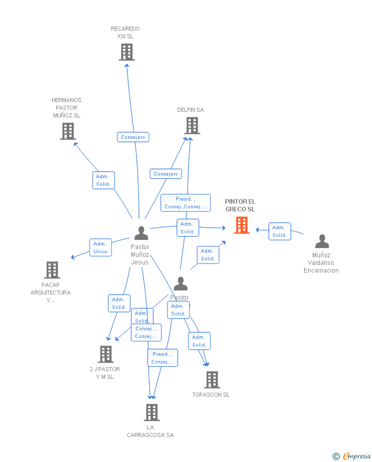 Vinculaciones societarias de PINTOR EL GRECO SL