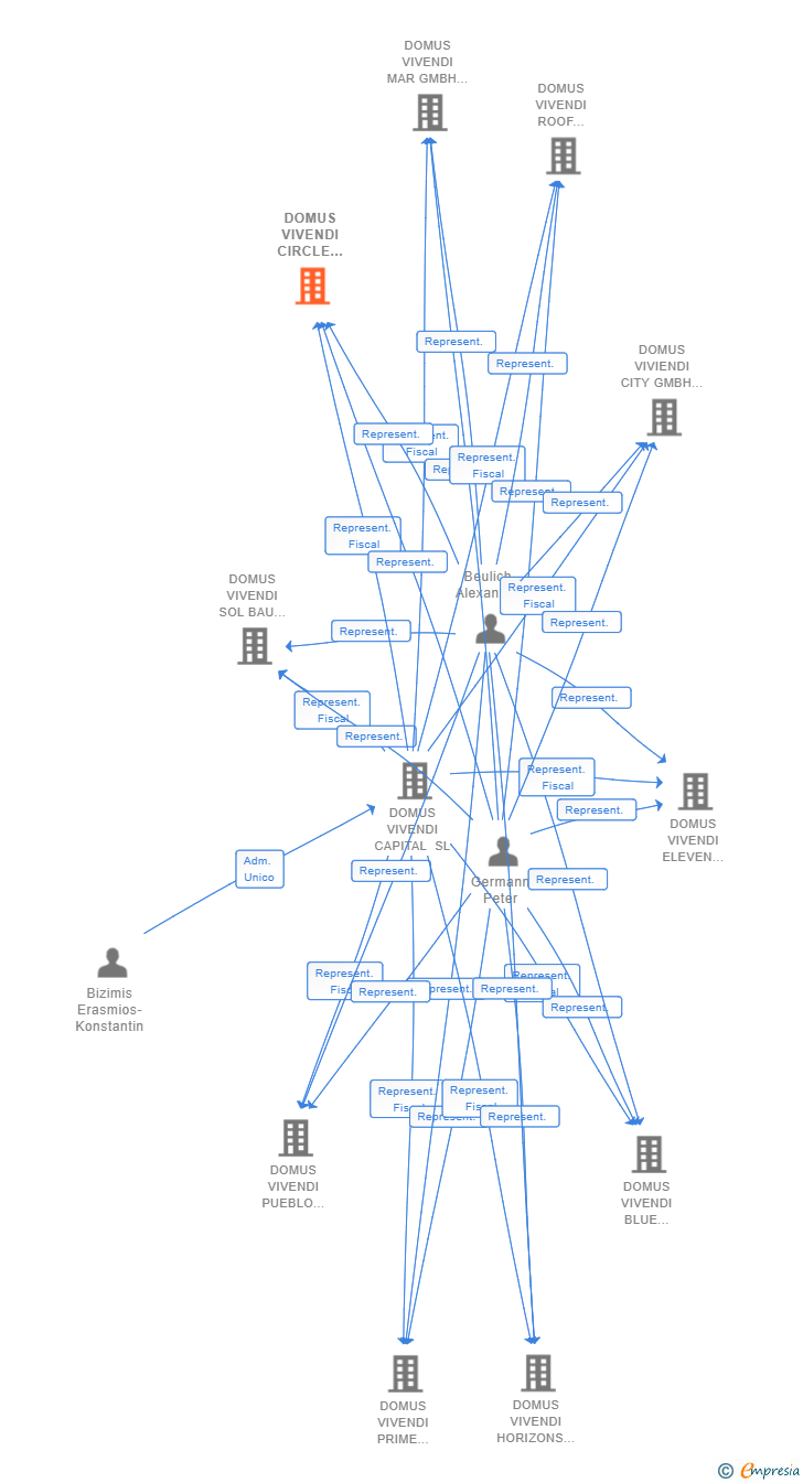Vinculaciones societarias de DOMUS VIVENDI CIRCLE GMBH & CO. KG SUCUR