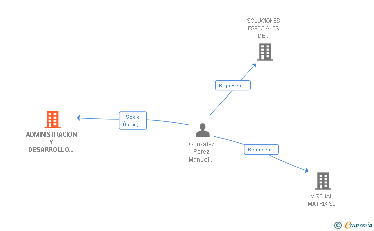 Vinculaciones societarias de ADMINISTRACION Y DESARROLLO DE INVERSIONES L. G. L SL