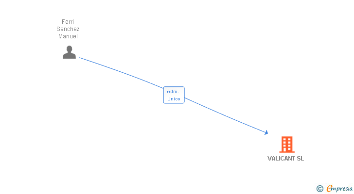 Vinculaciones societarias de VALICANT SL