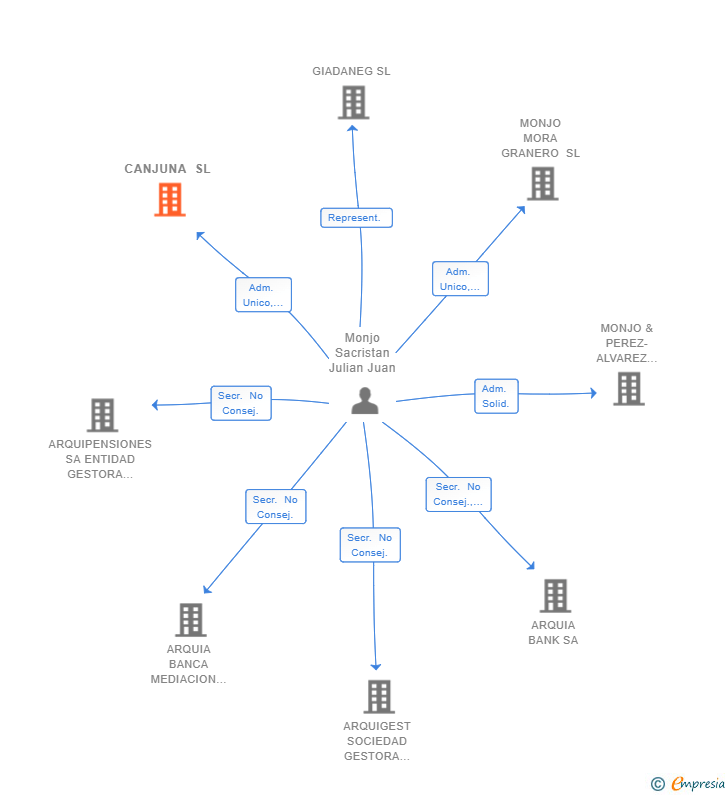 Vinculaciones societarias de CANJUNA SL
