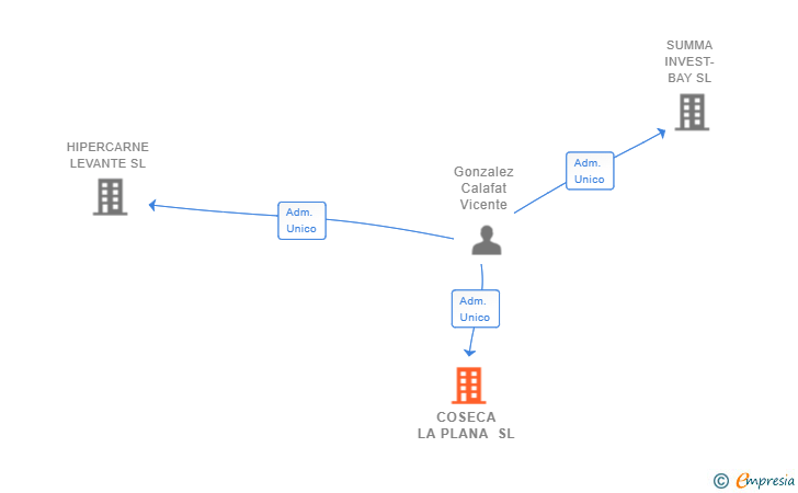 Vinculaciones societarias de COSECA LA PLANA SL