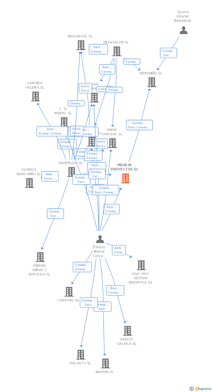 Vinculaciones societarias de INGALIA PROYECTOS SL