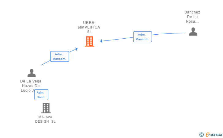 Vinculaciones societarias de URBA SIMPLIFICA SL
