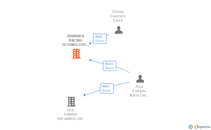 Vinculaciones societarias de GRANADA RACING TECHNOLOGY SL