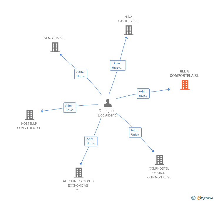 Vinculaciones societarias de ALDA COMPOSTELA SL