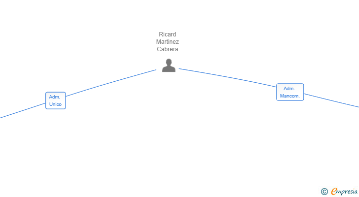 Vinculaciones societarias de RMC GIRONA SL