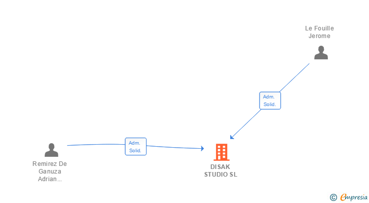 Vinculaciones societarias de DISAK STUDIO SL