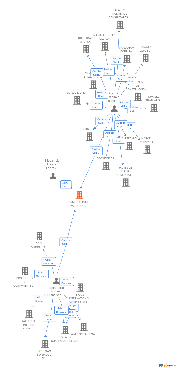 Vinculaciones societarias de FUNDICIONES PALACIO SL
