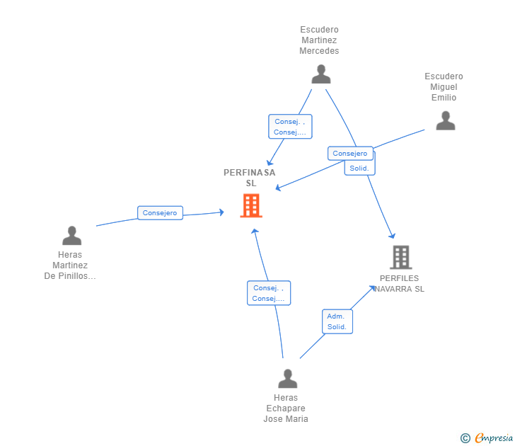 Vinculaciones societarias de PERFINASA SL