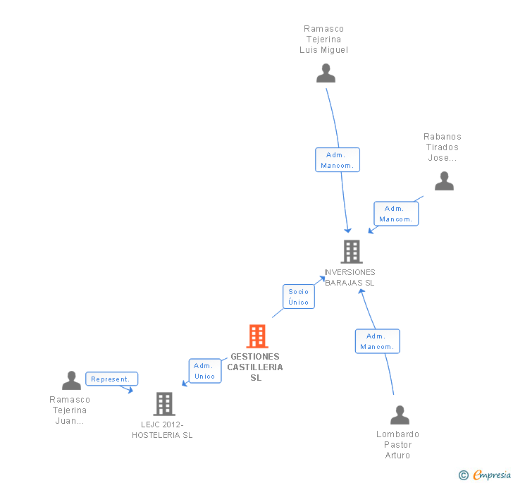 Vinculaciones societarias de GESTIONES CASTILLERIA SL