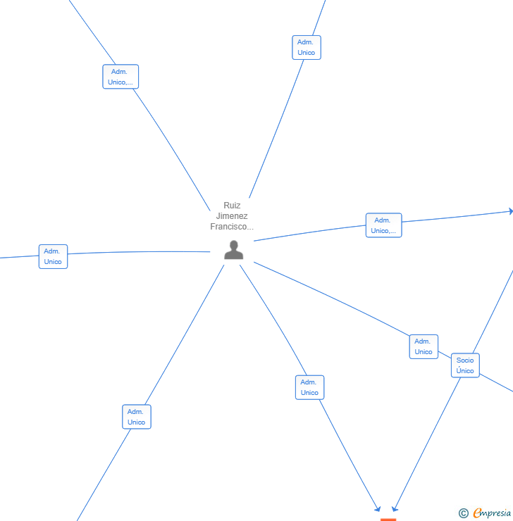 Vinculaciones societarias de MALAKA CONTRACT SOLUTIONS SL