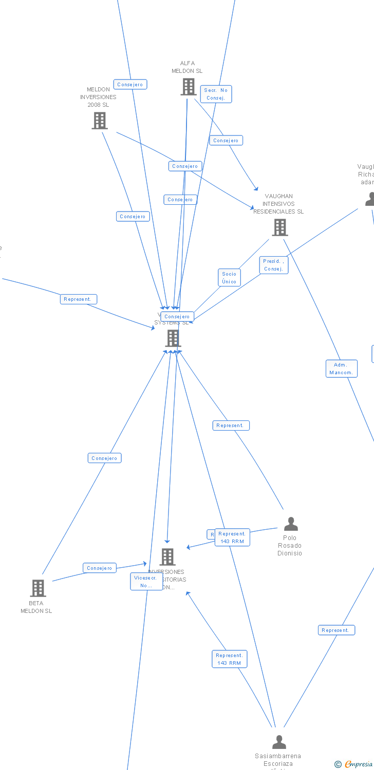 Vinculaciones societarias de VAUGHAN MEDIA SL