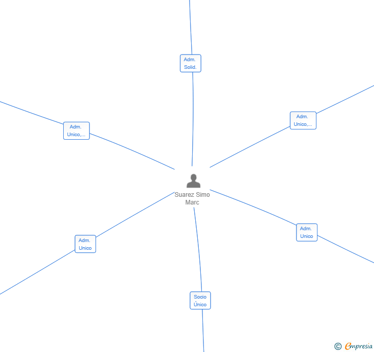 Vinculaciones societarias de AB MEDIACIO SILVER SL
