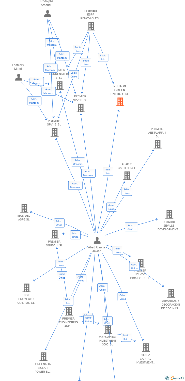 Vinculaciones societarias de PLUTON GREEN ENERGY SL
